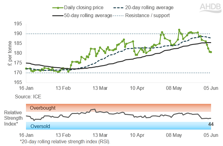 Line graph of UK feed futures Nov-26 contract prices over the past six months.